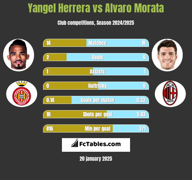 Yangel Herrera vs Alvaro Morata h2h player stats