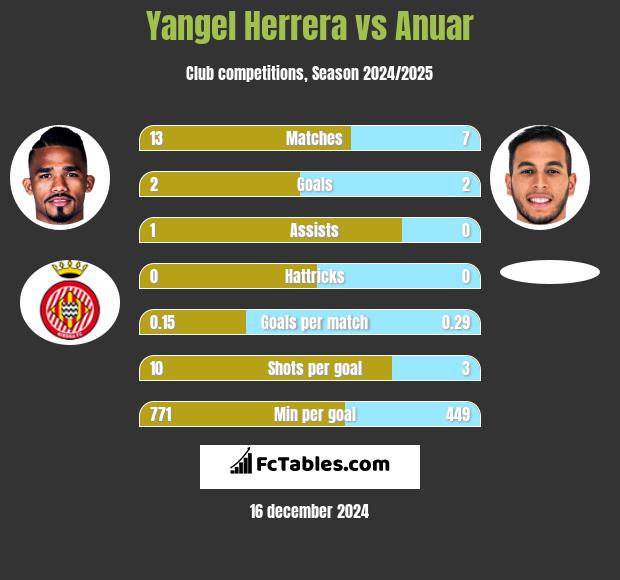 Yangel Herrera vs Anuar h2h player stats