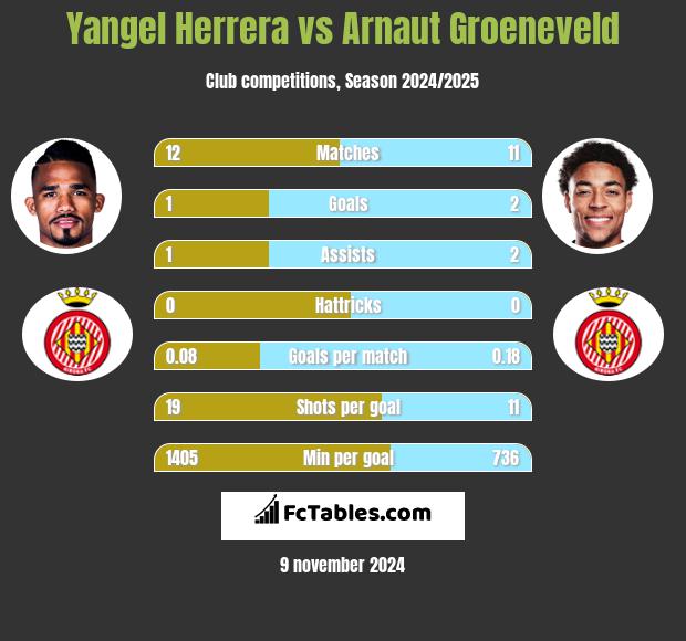 Yangel Herrera vs Arnaut Groeneveld h2h player stats