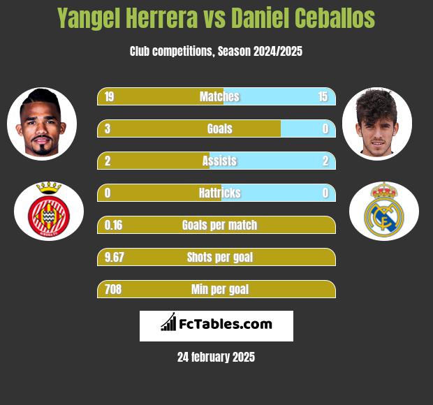 Yangel Herrera vs Daniel Ceballos h2h player stats