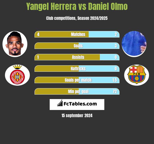 Yangel Herrera vs Daniel Olmo h2h player stats