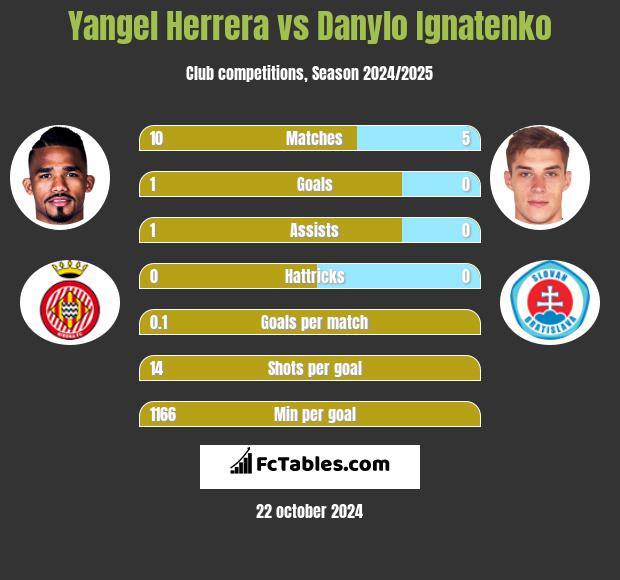 Yangel Herrera vs Danylo Ignatenko h2h player stats