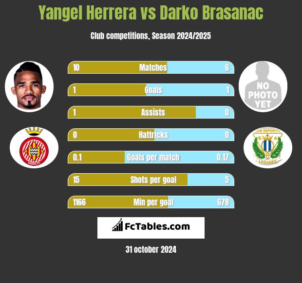 Yangel Herrera vs Darko Brasanac h2h player stats