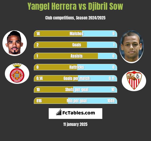 Yangel Herrera vs Djibril Sow h2h player stats