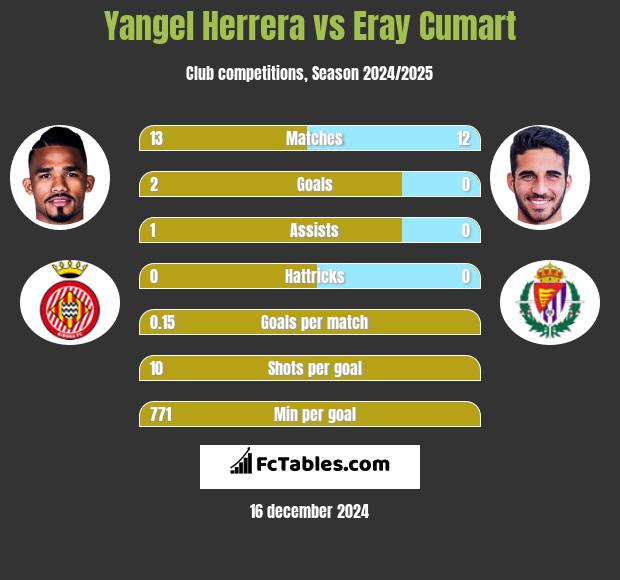 Yangel Herrera vs Eray Cumart h2h player stats