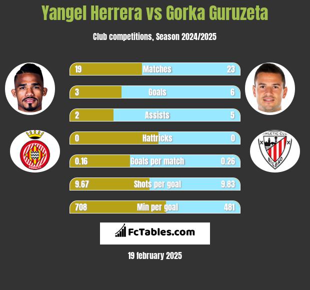 Yangel Herrera vs Gorka Guruzeta h2h player stats