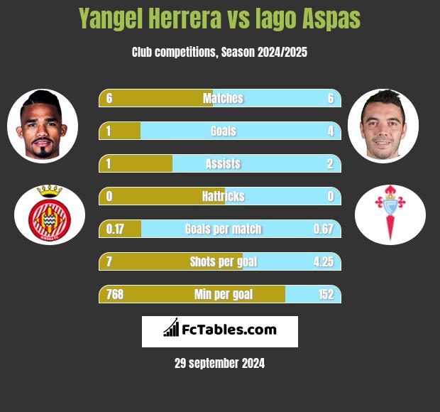 Yangel Herrera vs Iago Aspas h2h player stats