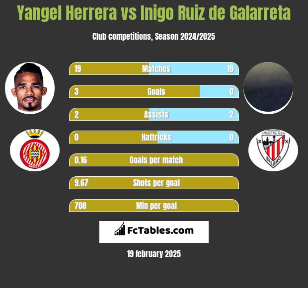 Yangel Herrera vs Inigo Ruiz de Galarreta h2h player stats