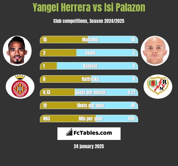 Yangel Herrera vs Isi Palazon h2h player stats