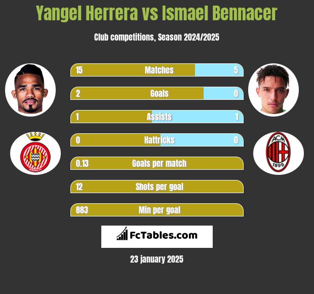 Yangel Herrera vs Ismael Bennacer h2h player stats