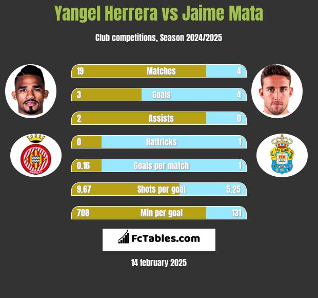 Yangel Herrera vs Jaime Mata h2h player stats