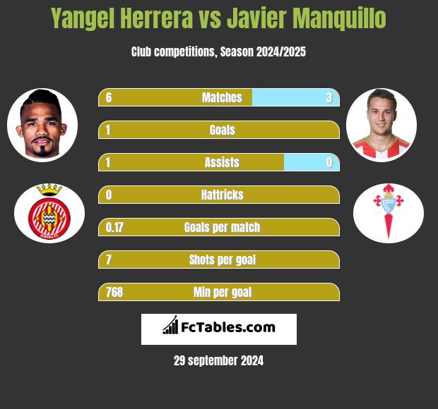 Yangel Herrera vs Javier Manquillo h2h player stats