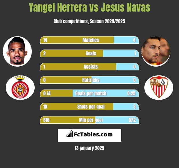 Yangel Herrera vs Jesus Navas h2h player stats