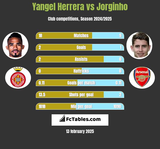 Yangel Herrera vs Jorginho h2h player stats