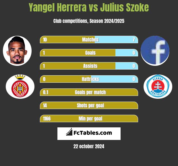 Yangel Herrera vs Julius Szoke h2h player stats