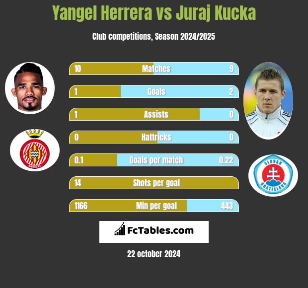 Yangel Herrera vs Juraj Kucka h2h player stats