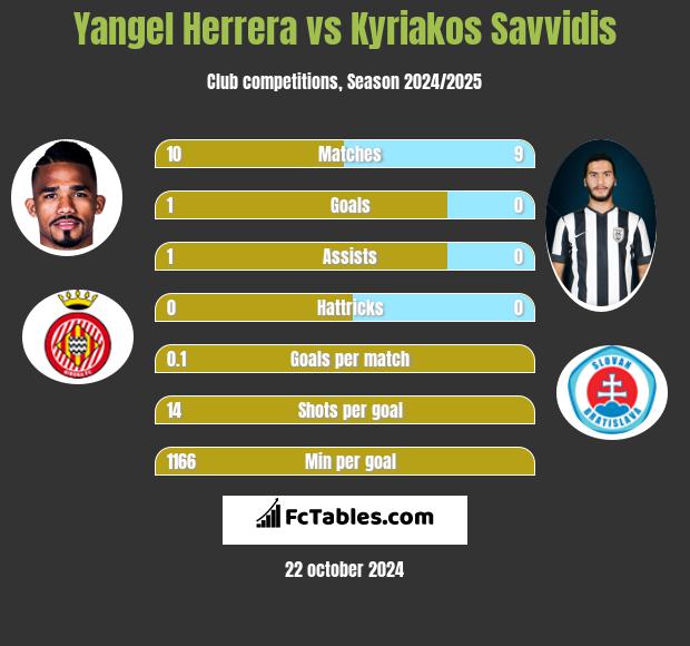 Yangel Herrera vs Kyriakos Savvidis h2h player stats