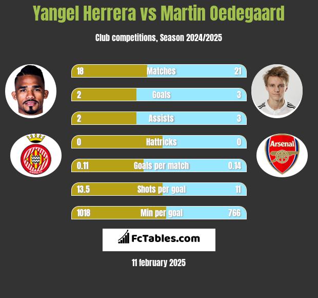 Yangel Herrera vs Martin Oedegaard h2h player stats