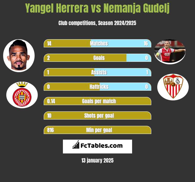 Yangel Herrera vs Nemanja Gudelj h2h player stats