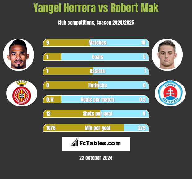 Yangel Herrera vs Robert Mak h2h player stats