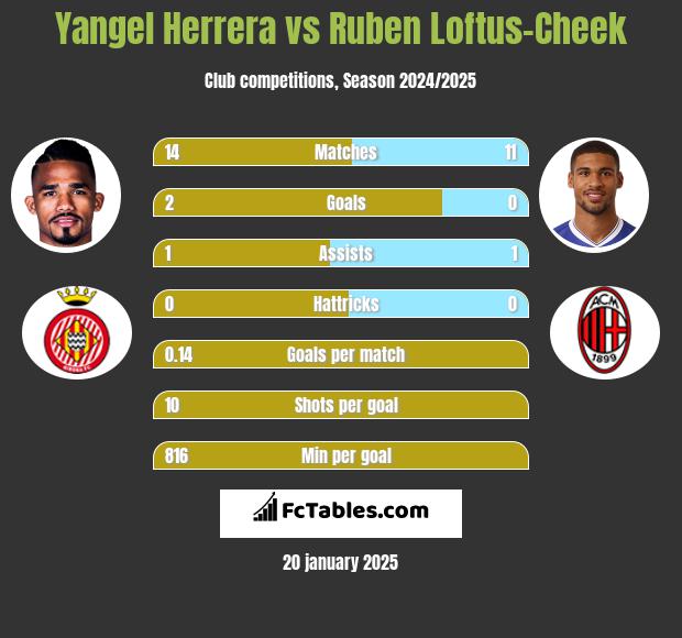 Yangel Herrera vs Ruben Loftus-Cheek h2h player stats