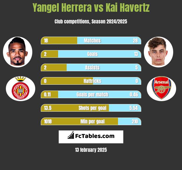 Yangel Herrera vs Kai Havertz h2h player stats