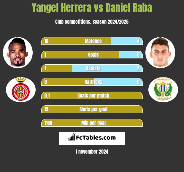 Yangel Herrera vs Daniel Raba h2h player stats