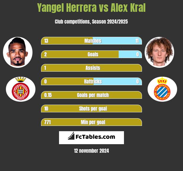 Yangel Herrera vs Alex Kral h2h player stats