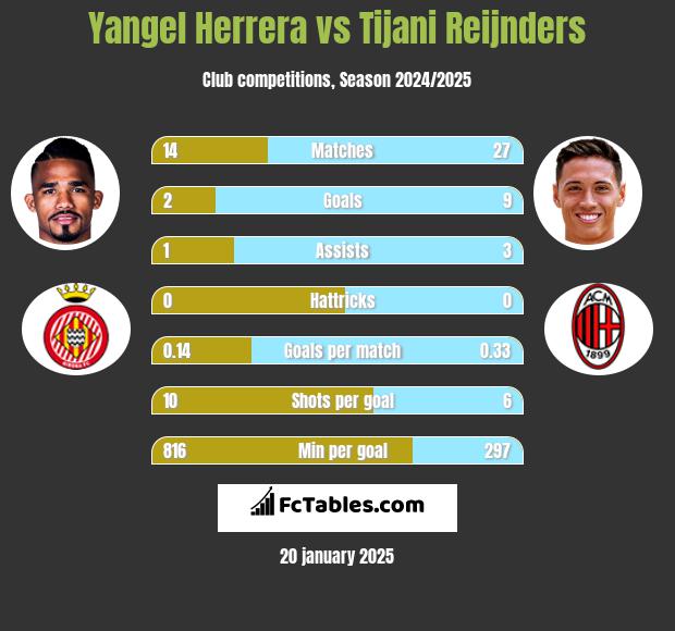 Yangel Herrera vs Tijani Reijnders h2h player stats