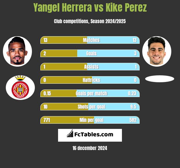 Yangel Herrera vs Kike Perez h2h player stats