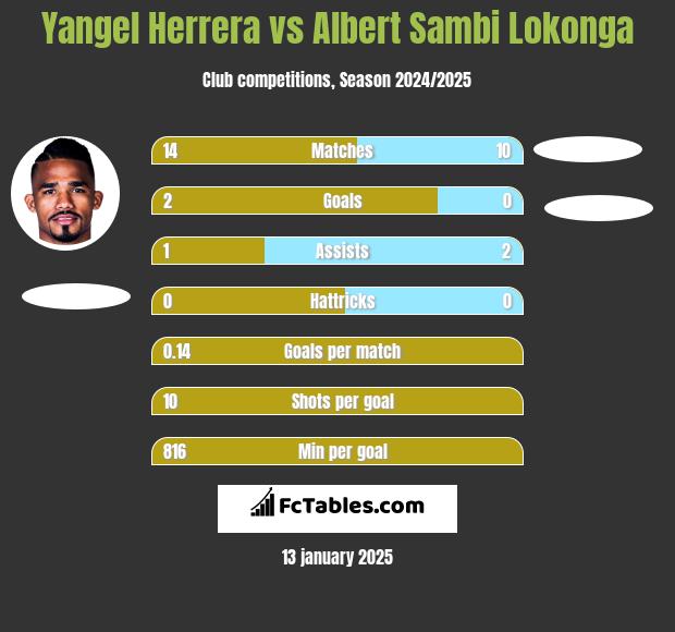 Yangel Herrera vs Albert Sambi Lokonga h2h player stats