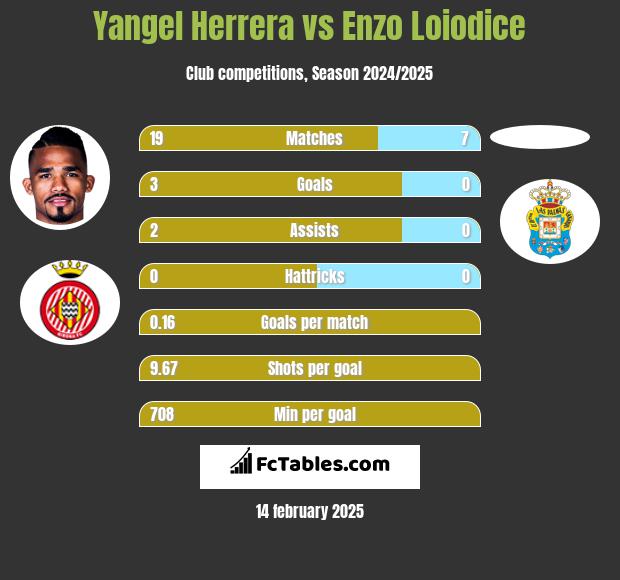 Yangel Herrera vs Enzo Loiodice h2h player stats