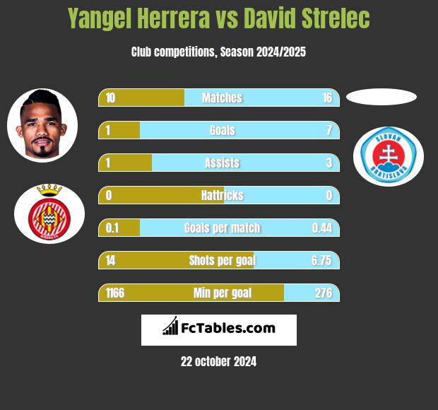 Yangel Herrera vs David Strelec h2h player stats