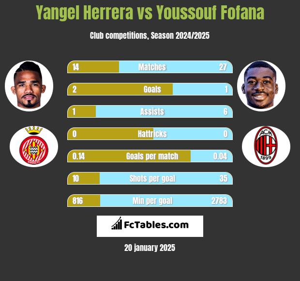 Yangel Herrera vs Youssouf Fofana h2h player stats