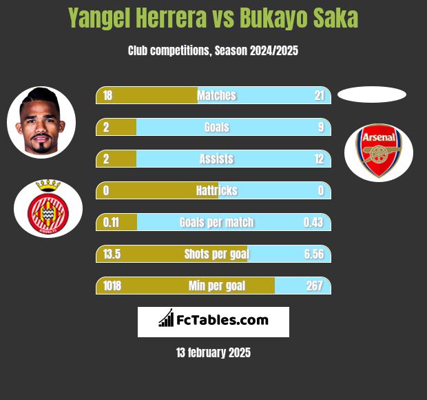 Yangel Herrera vs Bukayo Saka h2h player stats