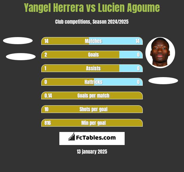 Yangel Herrera vs Lucien Agoume h2h player stats