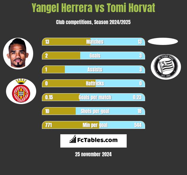 Yangel Herrera vs Tomi Horvat h2h player stats