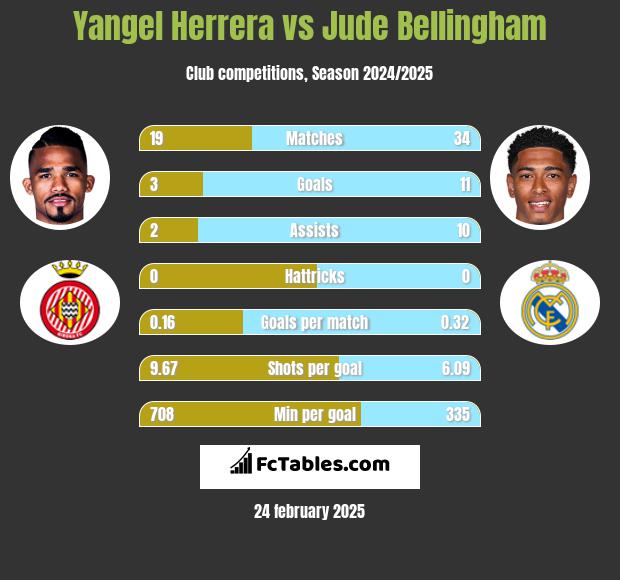 Yangel Herrera vs Jude Bellingham h2h player stats