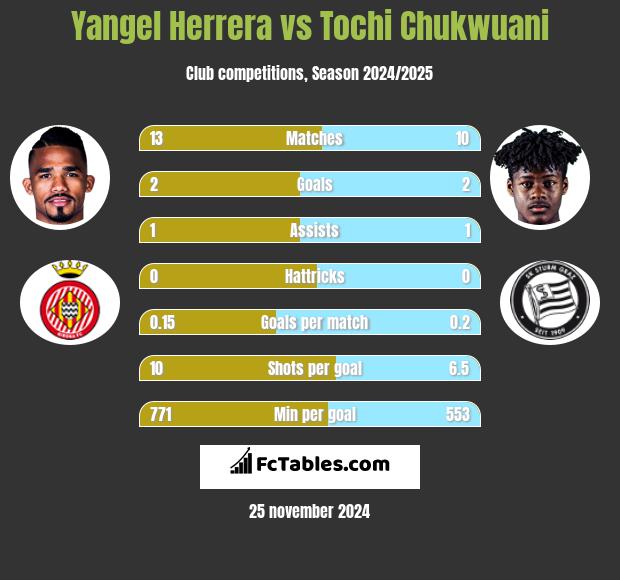 Yangel Herrera vs Tochi Chukwuani h2h player stats