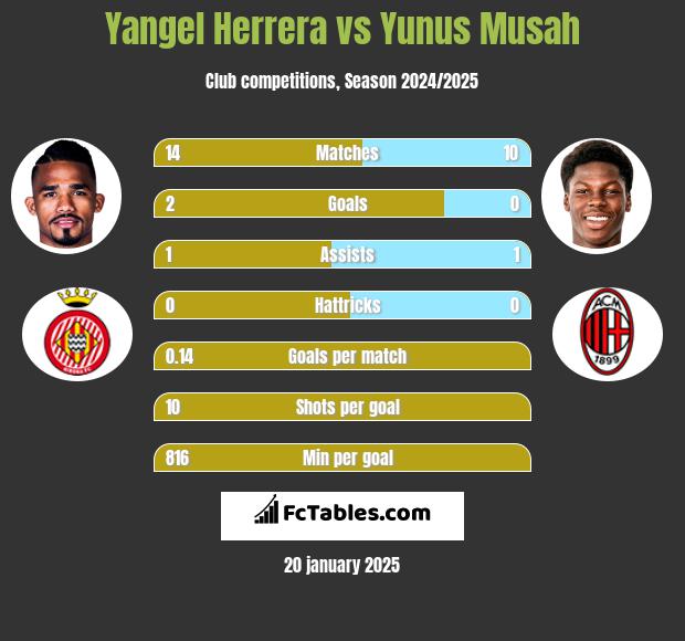 Yangel Herrera vs Yunus Musah h2h player stats