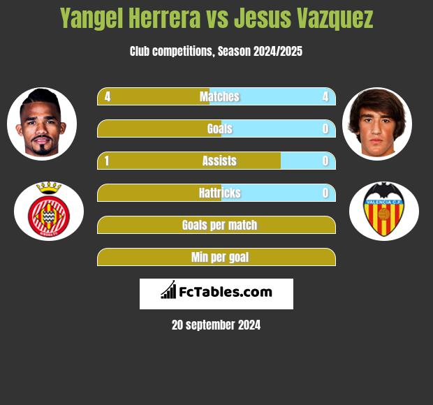 Yangel Herrera vs Jesus Vazquez h2h player stats