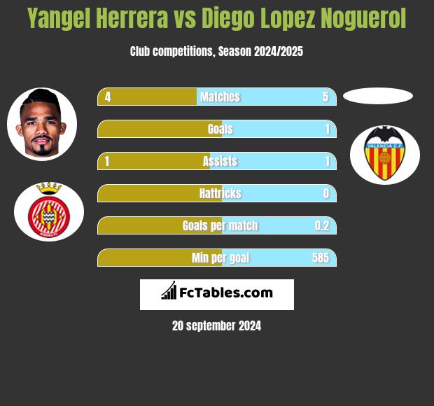 Yangel Herrera vs Diego Lopez Noguerol h2h player stats