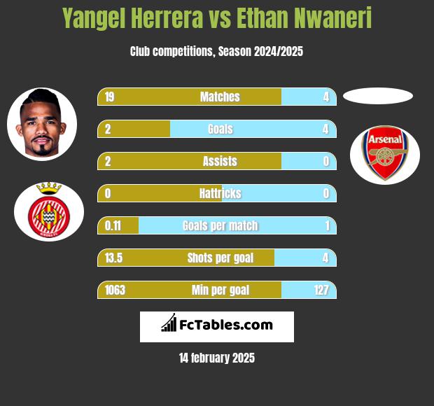 Yangel Herrera vs Ethan Nwaneri h2h player stats