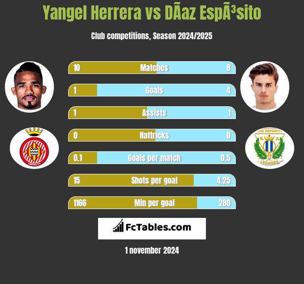 Yangel Herrera vs DÃ­az EspÃ³sito h2h player stats