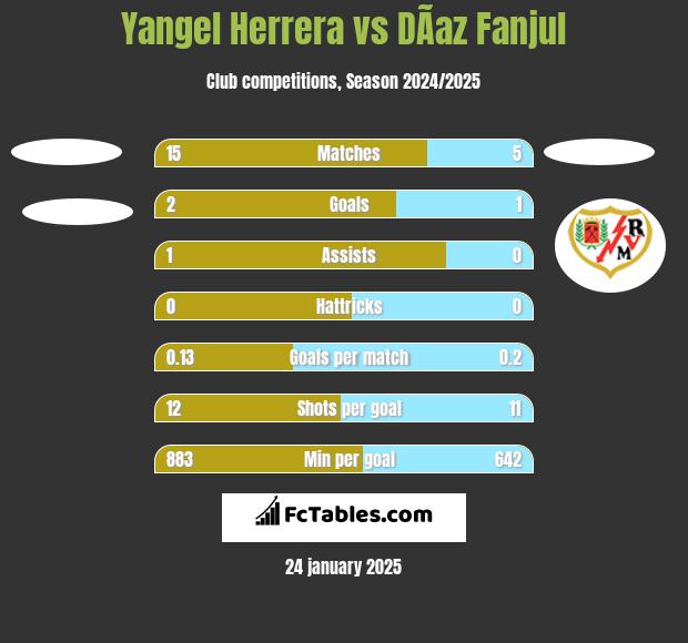 Yangel Herrera vs DÃ­az Fanjul h2h player stats