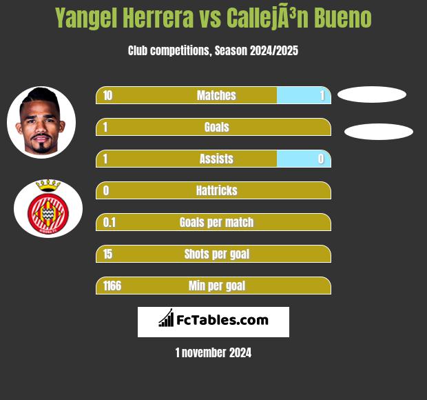 Yangel Herrera vs CallejÃ³n Bueno h2h player stats