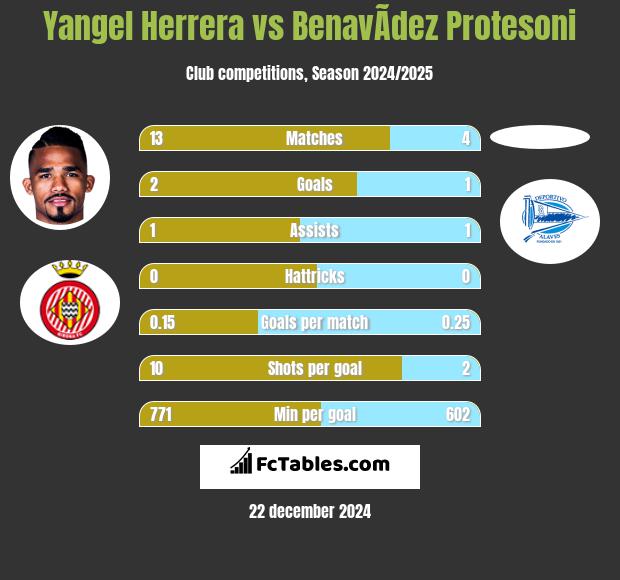 Yangel Herrera vs BenavÃ­dez Protesoni h2h player stats