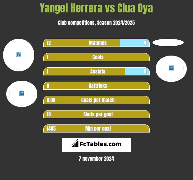 Yangel Herrera vs Clua Oya h2h player stats