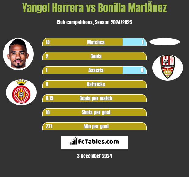 Yangel Herrera vs Bonilla MartÃ­nez h2h player stats