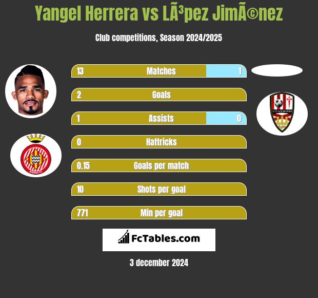 Yangel Herrera vs LÃ³pez JimÃ©nez h2h player stats